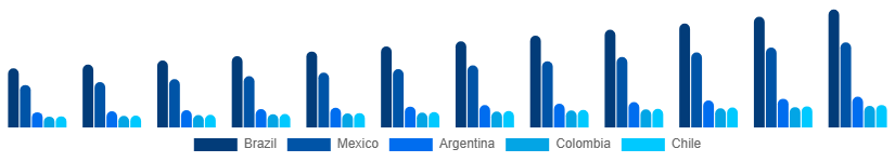 LATAM Oral Rinse Market Country 2025-2033