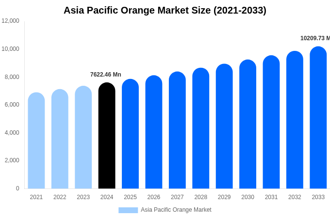アジア太平洋地域のオレンジ市場規模、シェア、成長レポート（2033年まで）