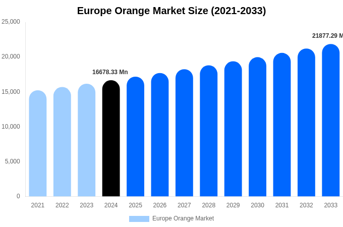 ヨーロッパのオレンジ市場規模とシェアレポート（2033年まで）