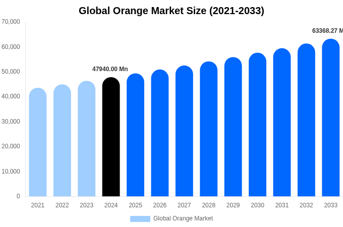 2033年までの世界のオレンジ市場規模、シェア、成長レポート