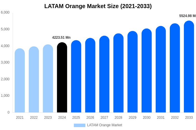 2033年までのラテンアメリカオレンジ市場規模とシェアレポート