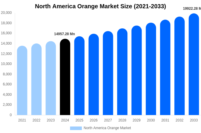 北米オレンジ市場規模、シェアレポート（2033年まで）