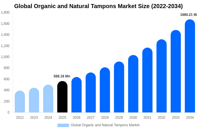 Global Organic and Natural Tampons Market Size & Share Report By 2034