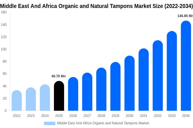 Middle East And Africa Organic and Natural Tampons Market Size & Share Report By 2034