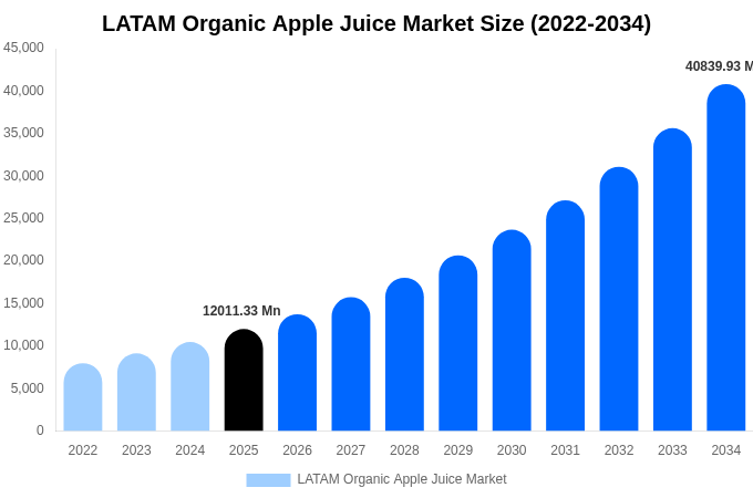 LATAM Organic Apple Juice Market Size, Share & Growth Report By 2034