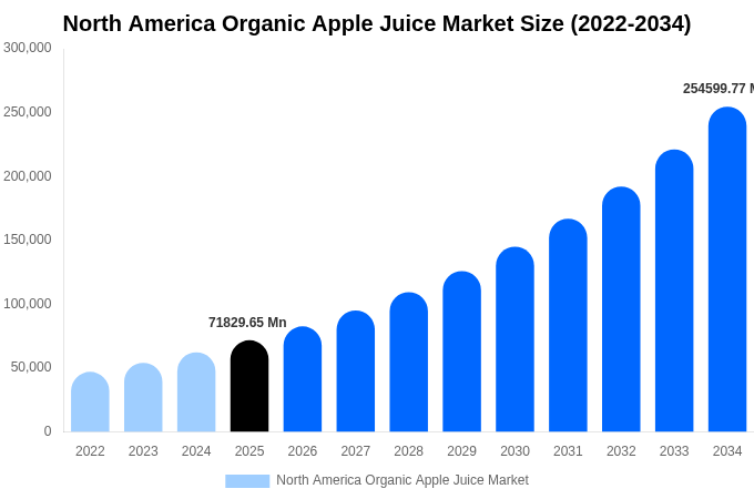 North America Organic Apple Juice Market Size, Share Report By 2034