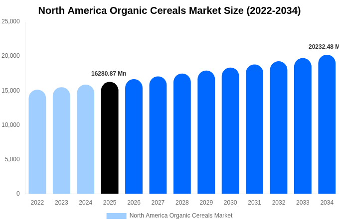 North America Organic Cereals Market Size, Share & Growth Analysis By [2034]
