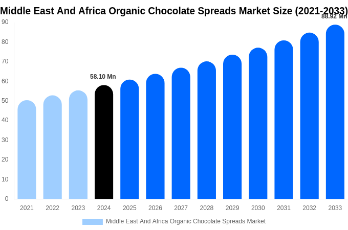 Middle East And Africa Organic Chocolate Spreads Market Size, Share Report By 2033