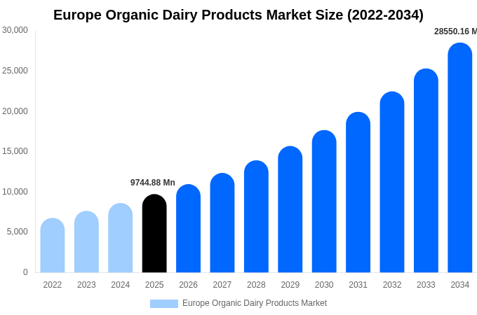 Europe Organic Dairy Products Market Size, Share & Growth Report By [2034]