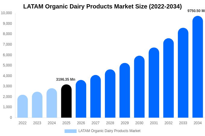 LATAM Organic Dairy Products Market Size & Share Report By 2034