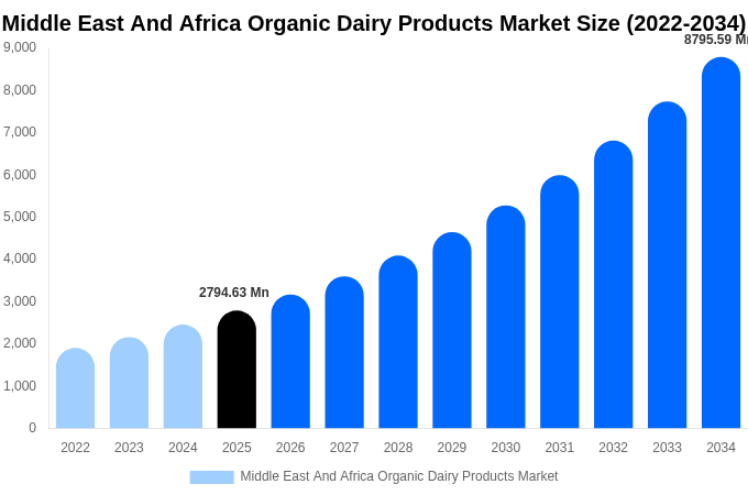 Middle East And Africa Organic Dairy Products Market Size, Share Report By 2034