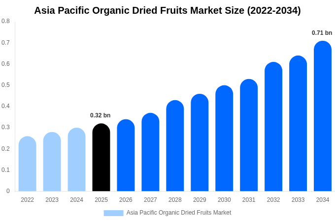 Asia Pacific Organic Dried Fruits Market Size, Trends & Forecast Analysis (2026-2034)