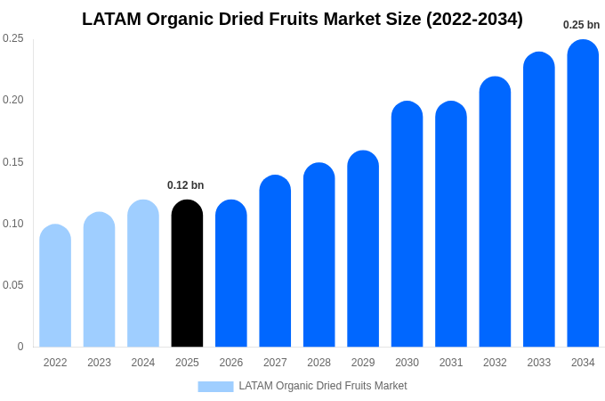 LATAM Organic Dried Fruits Market Size, Share & Growth Report By [2034]