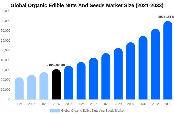 世界のオーガニック食用ナッツ・種子市場規模、動向、予測分析（2025-2033年）
