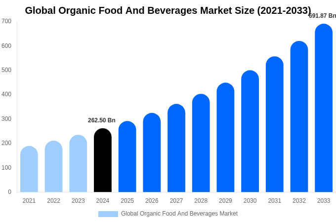 Global Organic Food And Beverages Market Size, Share Report By 2033