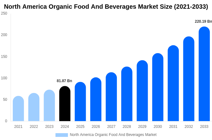 North America Organic Food And Beverages Market Size, Trends & Forecast Analysis (2025-2033)