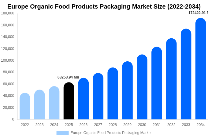 Europe Organic Food Products Packaging Market Size & Share Report By 2034