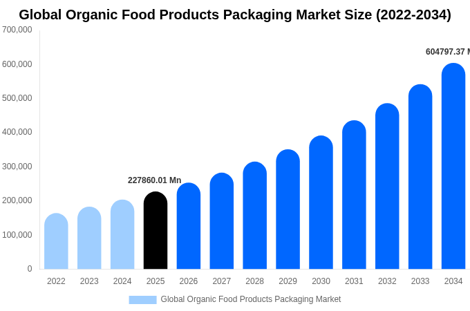 Global Organic Food Products Packaging Market Size, Share Report By 2034