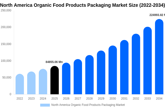 North America Organic Food Products Packaging Market Size & Share Report By 2034