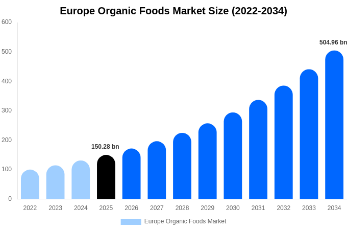 ヨーロッパ 有機食品市場 市場規模・トレンド・予測分析 (2026年-2034年)
