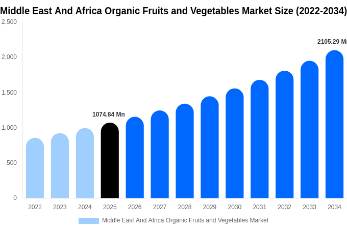 Middle East And Africa Organic Fruits and Vegetables Market Size, Share Report By 2034