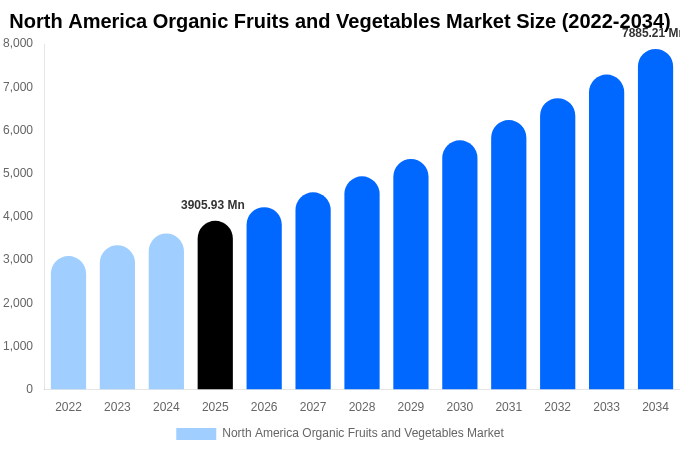 North America Organic Fruits and Vegetables Market Size, Share & Growth Report By 2034