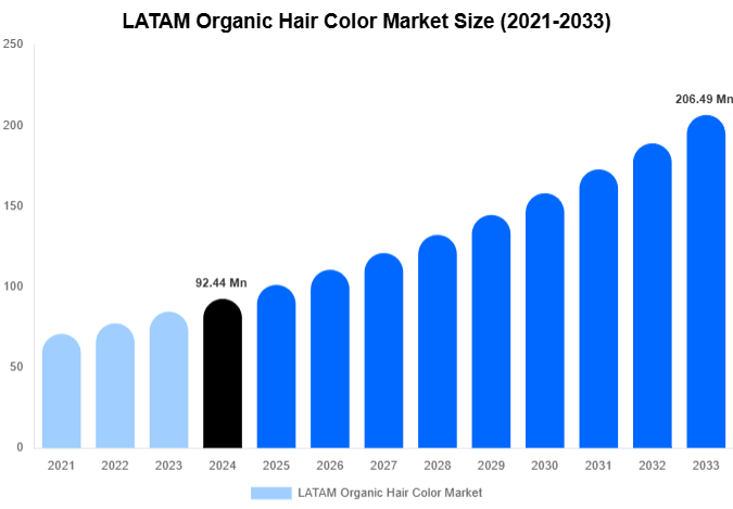 LATAM Organic Hair Color Market Forecast Analysis (2025-2033)