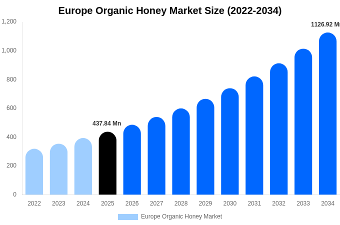 Europe Organic Honey Market Size, Share & Growth Analysis By [2034]