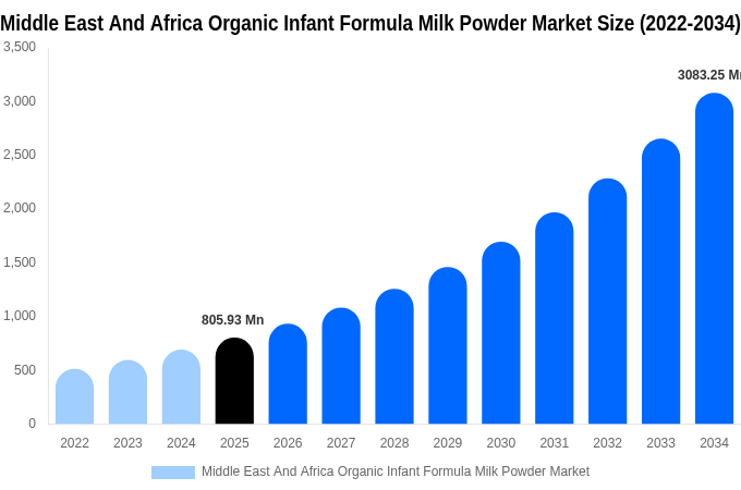 Middle East And Africa Organic Infant Formula Milk Powder Market Size, Share & Growth Report By 2034