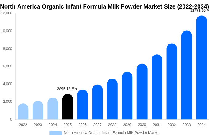 North America Organic Infant Formula Milk Powder Market Size, Share & Trends Report By 2034