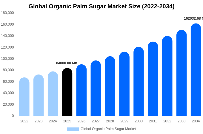 Global Organic Palm Sugar Market Size, Share & Growth Analysis By [2034]