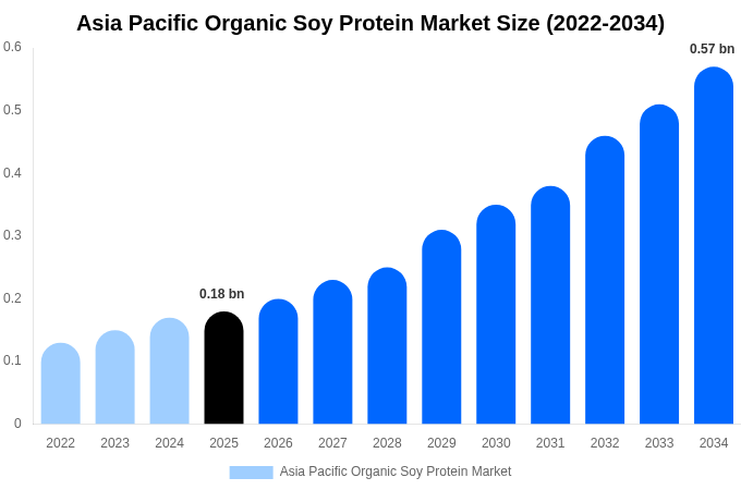 Asia Pacific Organic Soy Protein Market Size & Share Report By 2034