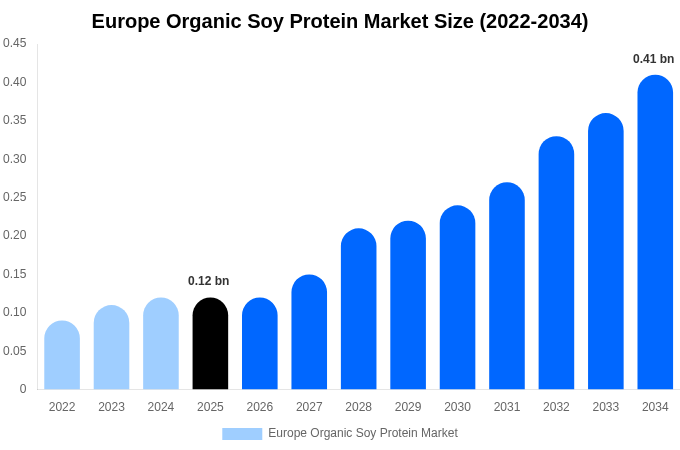 Europe Organic Soy Protein Market Size, Share & Growth Analysis By [2034]