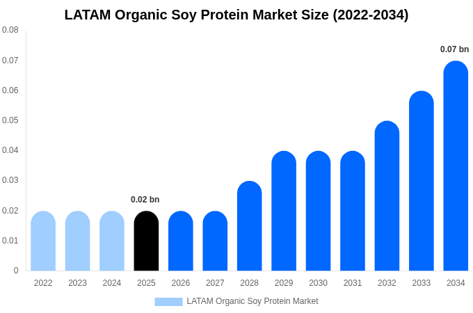LATAM Organic Soy Protein Market Size, Trends & Forecast Analysis (2026-2034)
