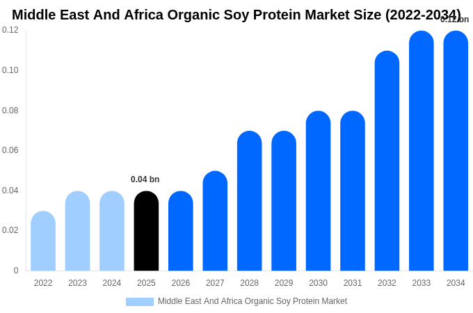 Middle East And Africa Organic Soy Protein Market Size, Share & Trends Report By 2034