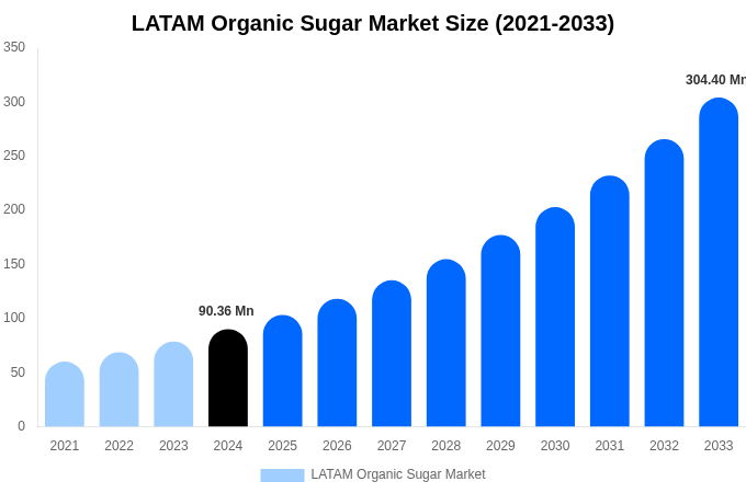 LATAM Organic Sugar Market Size Report By 2033