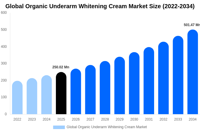 Global Organic Underarm Whitening Cream Market Size, Share Report By 2034