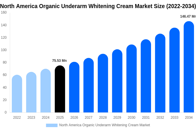North America Organic Underarm Whitening Cream Market Size, Share & Trends Report By 2034