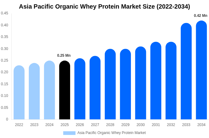 Asia Pacific Organic Whey Protein Market Size Report By 2034