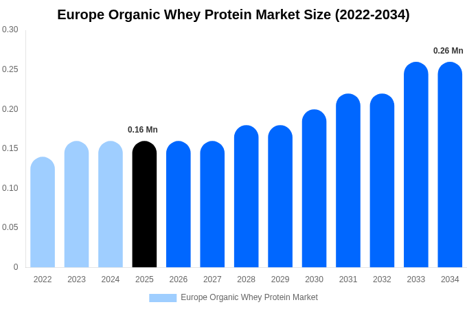 Europe Organic Whey Protein Market Size, Share & Growth Analysis By [2034]