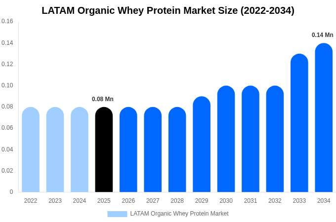 LATAM Organic Whey Protein Market Size Report By 2034