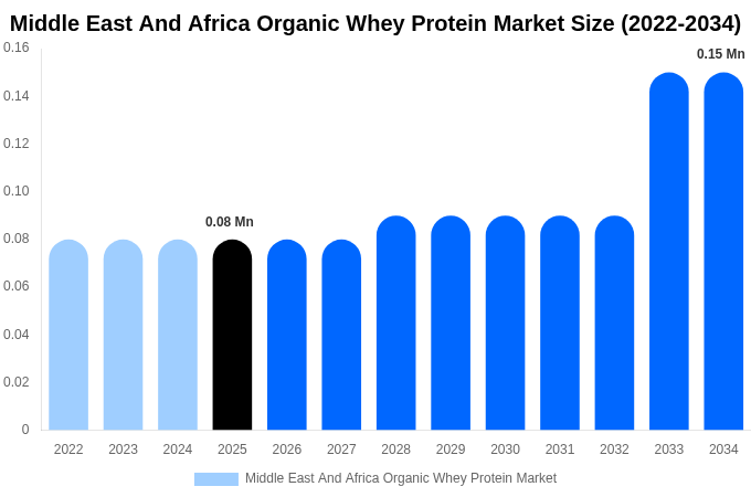 Middle East And Africa Organic Whey Protein Market Size Report By 2034