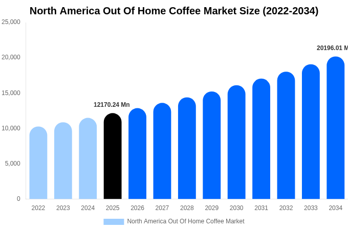 North America Out Of Home Coffee Market Size, Share & Growth Report By [2034]