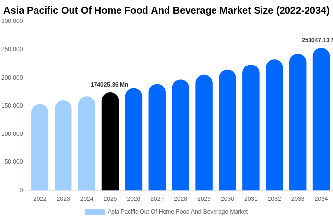 Asia Pacific Out Of Home Food And Beverage Market Size, Share & Trends Report By 2034