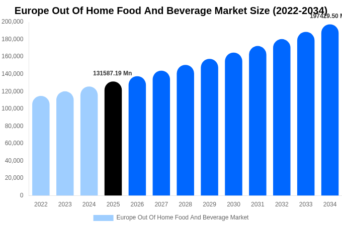 Europe Out Of Home Food And Beverage Market Size, Share & Trends Report By 2034