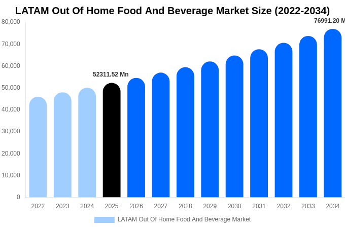 LATAM Out Of Home Food And Beverage Market Size & Share Report By 2034