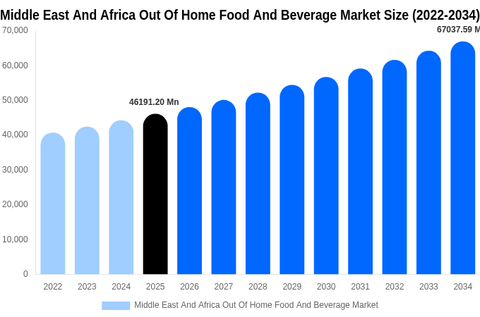 Middle East And Africa Out Of Home Food And Beverage Market Size, Share Report By 2034