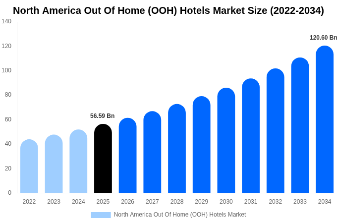 North America Out Of Home (OOH) Hotels Market Size, Share Report By 2034