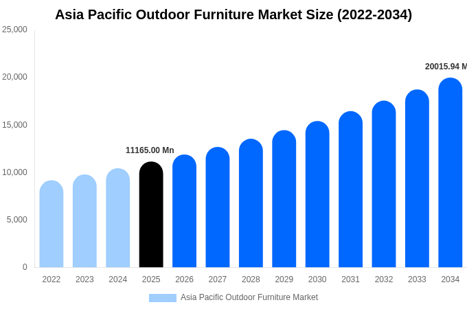 アジア太平洋 アウトドア家具市場 市場規模レポート 2034年まで