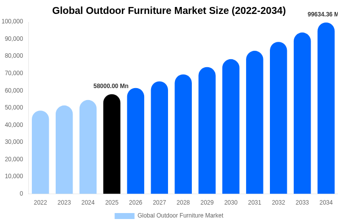 グローバル アウトドア家具市場 市場規模・トレンド・予測分析 (2026年-2034年)